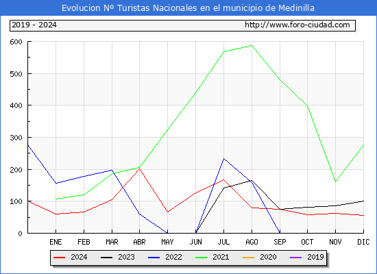 Evolucin Numero de turistas de origen Espaol en el Municipio de Medinilla hasta Diciembre del 2024.