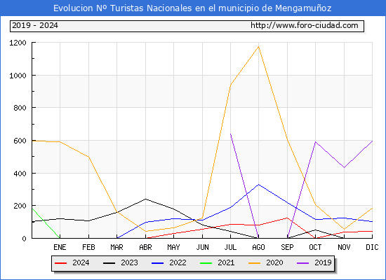 Evolucin Numero de turistas de origen Espaol en el Municipio de Mengamuoz hasta Diciembre del 2024.