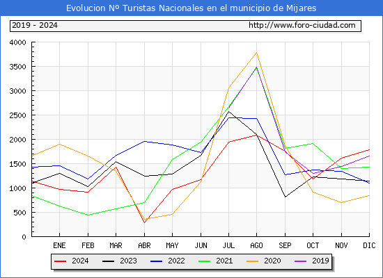 Evolucin Numero de turistas de origen Espaol en el Municipio de Mijares hasta Diciembre del 2024.