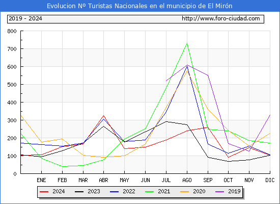 Evolucin Numero de turistas de origen Espaol en el Municipio de El Mirn hasta Diciembre del 2024.