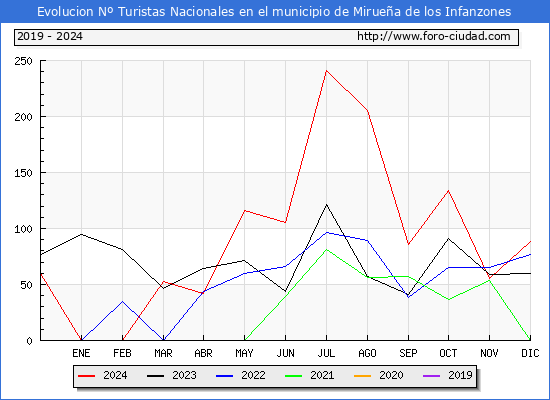 Evolucin Numero de turistas de origen Espaol en el Municipio de Miruea de los Infanzones hasta Diciembre del 2024.