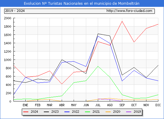 Evolucin Numero de turistas de origen Espaol en el Municipio de Mombeltrn hasta Diciembre del 2024.