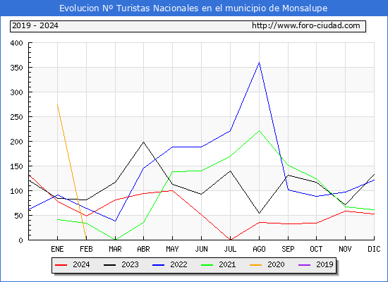 Evolucin Numero de turistas de origen Espaol en el Municipio de Monsalupe hasta Diciembre del 2024.