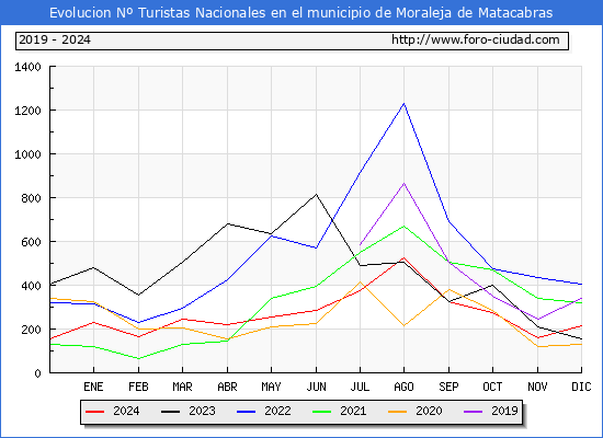Evolucin Numero de turistas de origen Espaol en el Municipio de Moraleja de Matacabras hasta Diciembre del 2024.