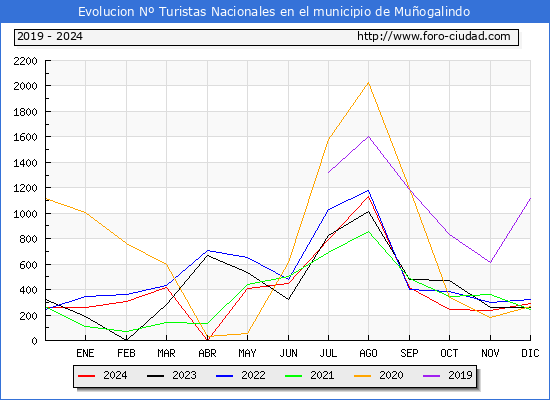 Evolucin Numero de turistas de origen Espaol en el Municipio de Muogalindo hasta Diciembre del 2024.