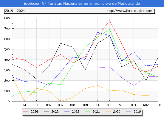 Evolucin Numero de turistas de origen Espaol en el Municipio de Muogrande hasta Diciembre del 2024.
