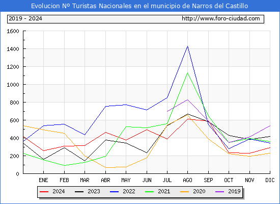 Evolucin Numero de turistas de origen Espaol en el Municipio de Narros del Castillo hasta Diciembre del 2024.