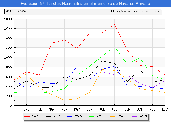 Evolucin Numero de turistas de origen Espaol en el Municipio de Nava de Arvalo hasta Diciembre del 2024.