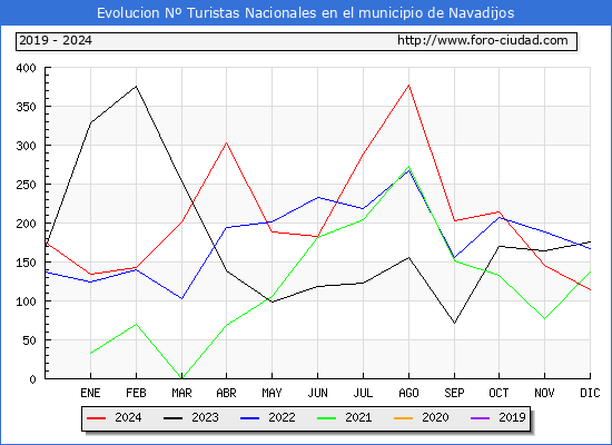 Evolucin Numero de turistas de origen Espaol en el Municipio de Navadijos hasta Diciembre del 2024.
