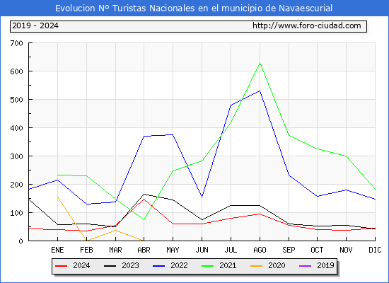 Evolucin Numero de turistas de origen Espaol en el Municipio de Navaescurial hasta Diciembre del 2024.