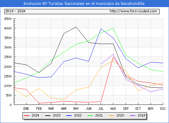 Evolucin Numero de turistas de origen Espaol en el Municipio de Navahondilla hasta Diciembre del 2024.