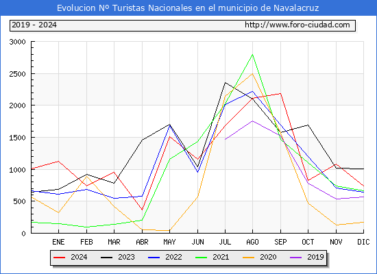 Evolucin Numero de turistas de origen Espaol en el Municipio de Navalacruz hasta Diciembre del 2024.