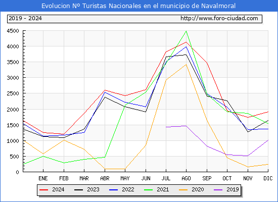 Evolucin Numero de turistas de origen Espaol en el Municipio de Navalmoral hasta Diciembre del 2024.
