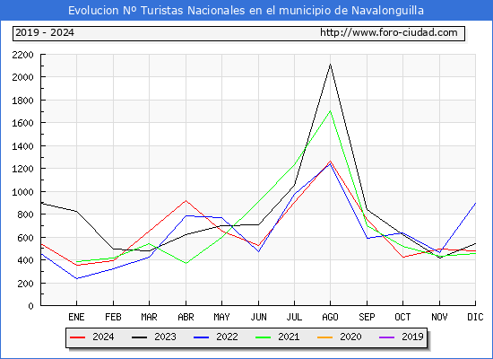 Evolucin Numero de turistas de origen Espaol en el Municipio de Navalonguilla hasta Diciembre del 2024.