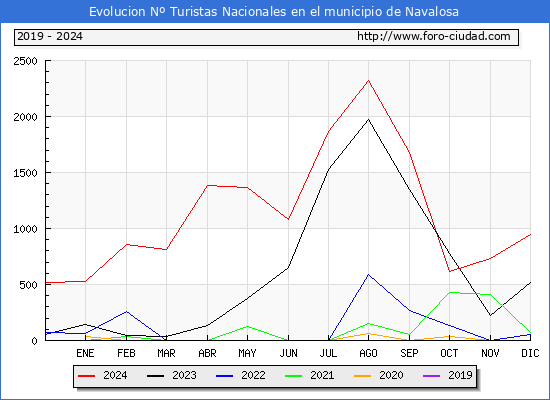 Evolucin Numero de turistas de origen Espaol en el Municipio de Navalosa hasta Diciembre del 2024.
