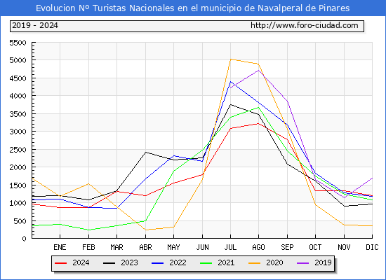 Evolucin Numero de turistas de origen Espaol en el Municipio de Navalperal de Pinares hasta Diciembre del 2024.