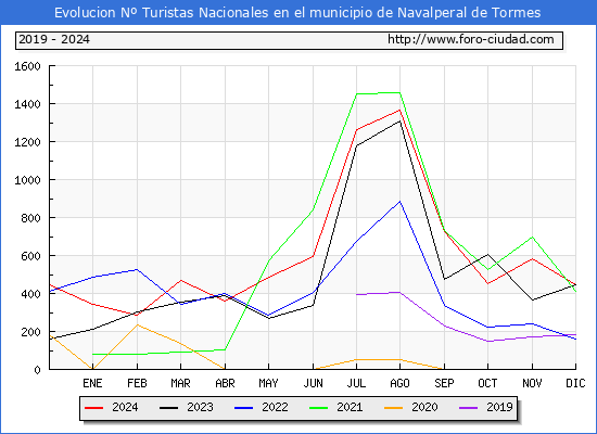 Evolucin Numero de turistas de origen Espaol en el Municipio de Navalperal de Tormes hasta Diciembre del 2024.