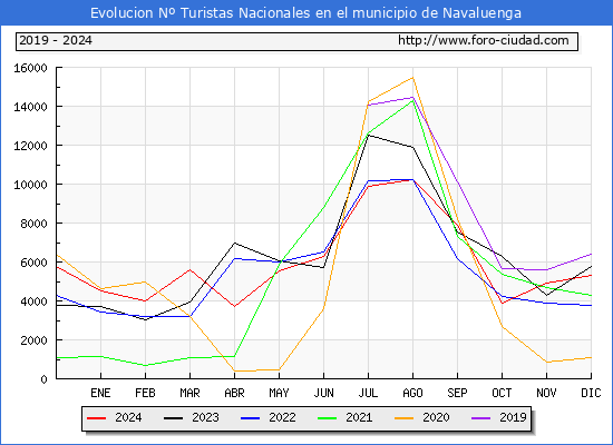 Evolucin Numero de turistas de origen Espaol en el Municipio de Navaluenga hasta Diciembre del 2024.