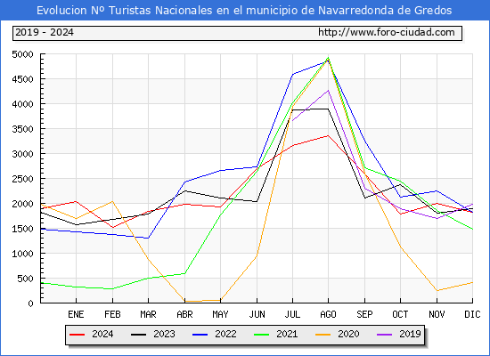 Evolucin Numero de turistas de origen Espaol en el Municipio de Navarredonda de Gredos hasta Diciembre del 2024.
