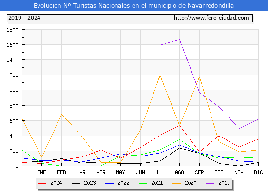 Evolucin Numero de turistas de origen Espaol en el Municipio de Navarredondilla hasta Diciembre del 2024.