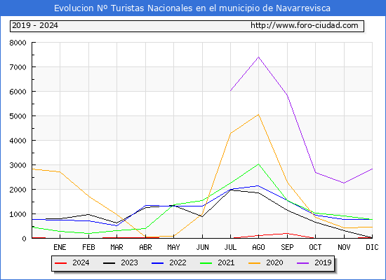 Evolucin Numero de turistas de origen Espaol en el Municipio de Navarrevisca hasta Diciembre del 2024.