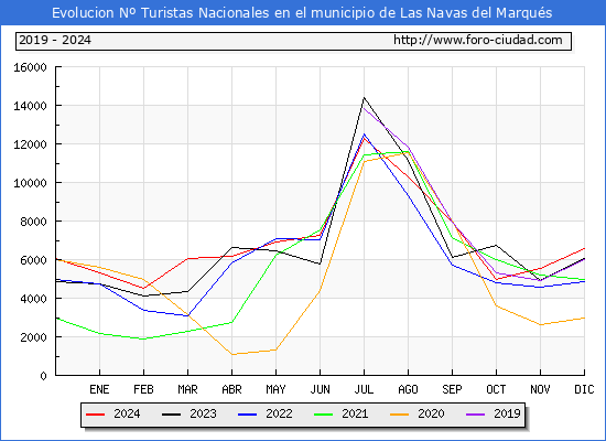 Evolucin Numero de turistas de origen Espaol en el Municipio de Las Navas del Marqus hasta Diciembre del 2024.