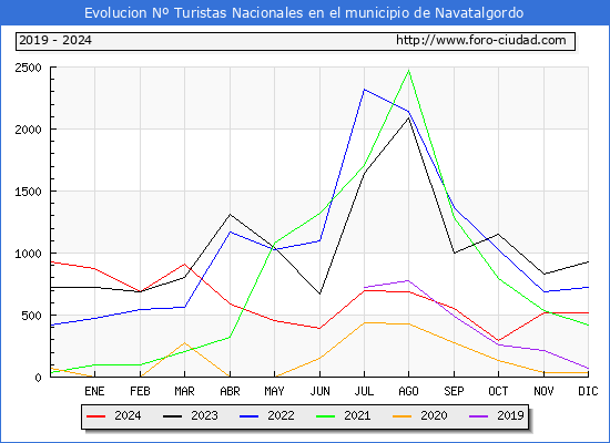 Evolucin Numero de turistas de origen Espaol en el Municipio de Navatalgordo hasta Diciembre del 2024.