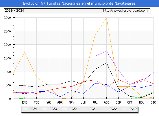 Evolucin Numero de turistas de origen Espaol en el Municipio de Navatejares hasta Diciembre del 2024.
