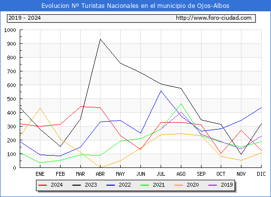 Evolucin Numero de turistas de origen Espaol en el Municipio de Ojos-Albos hasta Diciembre del 2024.