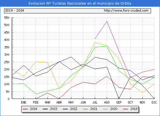 Evolucin Numero de turistas de origen Espaol en el Municipio de Orbita hasta Diciembre del 2024.