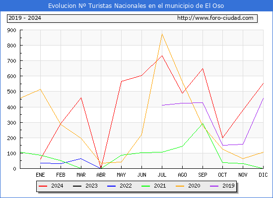 Evolucin Numero de turistas de origen Espaol en el Municipio de El Oso hasta Diciembre del 2024.
