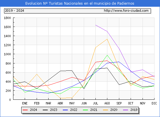 Evolucin Numero de turistas de origen Espaol en el Municipio de Padiernos hasta Diciembre del 2024.
