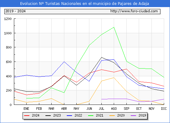 Evolucin Numero de turistas de origen Espaol en el Municipio de Pajares de Adaja hasta Diciembre del 2024.