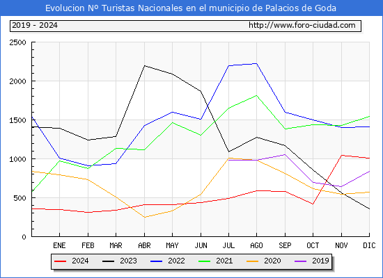 Evolucin Numero de turistas de origen Espaol en el Municipio de Palacios de Goda hasta Diciembre del 2024.