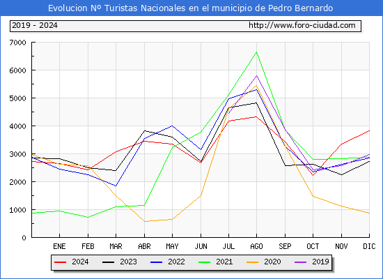 Evolucin Numero de turistas de origen Espaol en el Municipio de Pedro Bernardo hasta Diciembre del 2024.