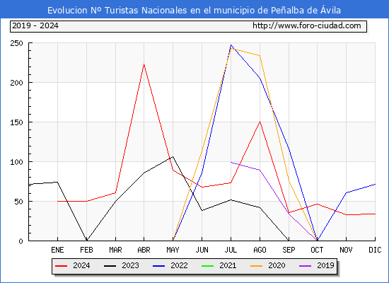 Evolucin Numero de turistas de origen Espaol en el Municipio de Pealba de vila hasta Diciembre del 2024.