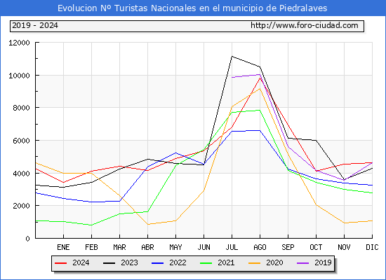 Evolucin Numero de turistas de origen Espaol en el Municipio de Piedralaves hasta Diciembre del 2024.