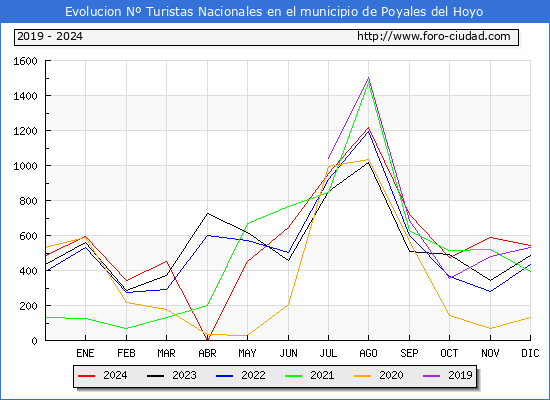 Evolucin Numero de turistas de origen Espaol en el Municipio de Poyales del Hoyo hasta Diciembre del 2024.