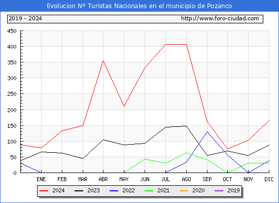Evolucin Numero de turistas de origen Espaol en el Municipio de Pozanco hasta Diciembre del 2024.