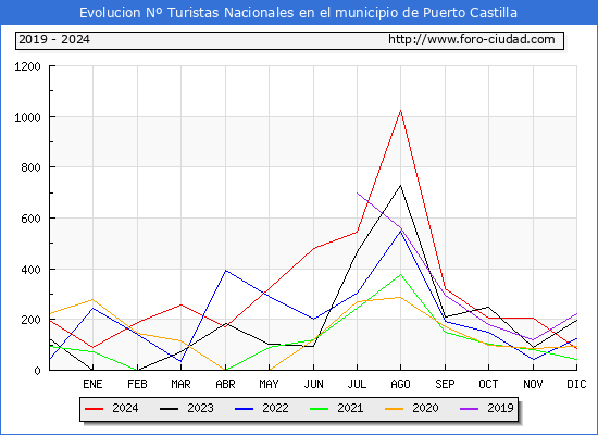 Evolucin Numero de turistas de origen Espaol en el Municipio de Puerto Castilla hasta Diciembre del 2024.
