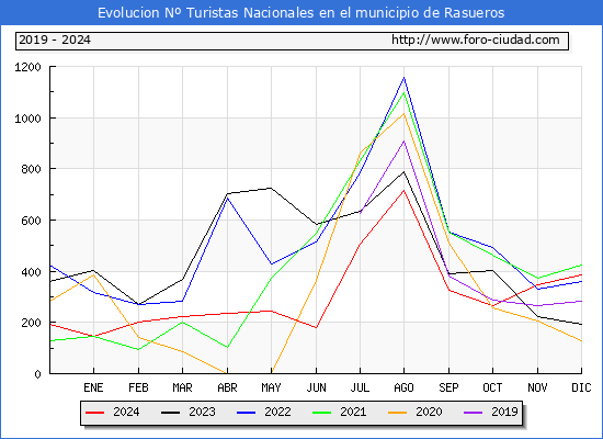 Evolucin Numero de turistas de origen Espaol en el Municipio de Rasueros hasta Diciembre del 2024.