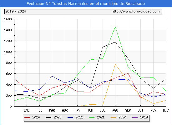 Evolucin Numero de turistas de origen Espaol en el Municipio de Riocabado hasta Diciembre del 2024.