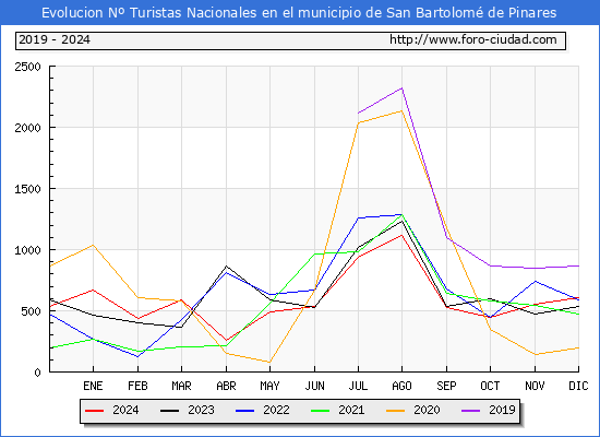 Evolucin Numero de turistas de origen Espaol en el Municipio de San Bartolom de Pinares hasta Diciembre del 2024.