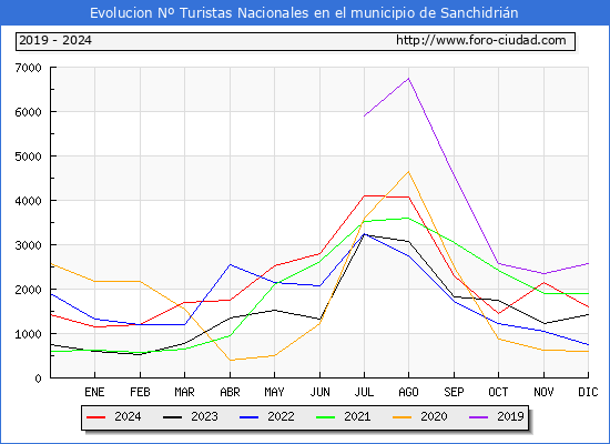 Evolucin Numero de turistas de origen Espaol en el Municipio de Sanchidrin hasta Diciembre del 2024.