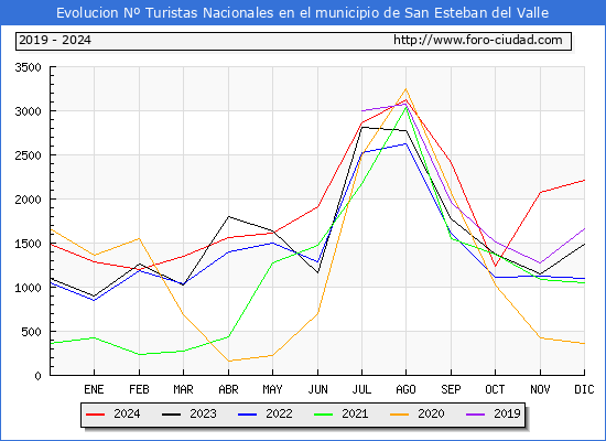 Evolucin Numero de turistas de origen Espaol en el Municipio de San Esteban del Valle hasta Diciembre del 2024.