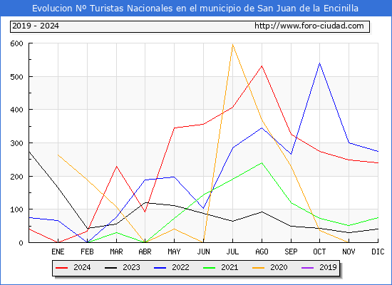 Evolucin Numero de turistas de origen Espaol en el Municipio de San Juan de la Encinilla hasta Diciembre del 2024.