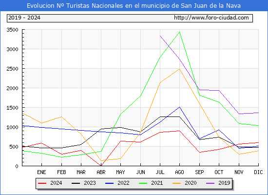 Evolucin Numero de turistas de origen Espaol en el Municipio de San Juan de la Nava hasta Diciembre del 2024.