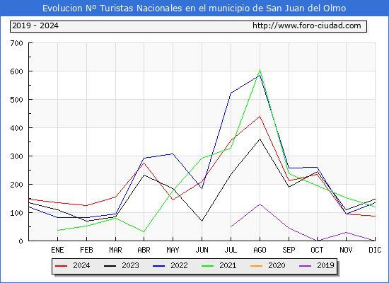 Evolucin Numero de turistas de origen Espaol en el Municipio de San Juan del Olmo hasta Diciembre del 2024.