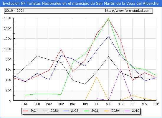 Evolucin Numero de turistas de origen Espaol en el Municipio de San Martn de la Vega del Alberche hasta Diciembre del 2024.