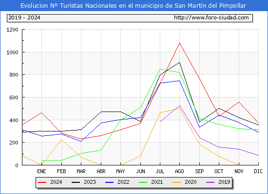 Evolucin Numero de turistas de origen Espaol en el Municipio de San Martn del Pimpollar hasta Diciembre del 2024.
